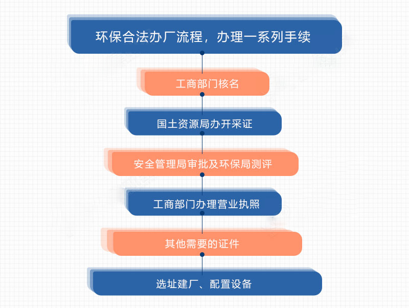 開辦沙廠手續(xù)
